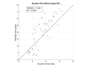 Gráfico de dispersión – Ángulo de viento 45°
