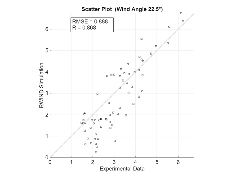 Diagrama de dispersión – ángulo de viento 22,5°