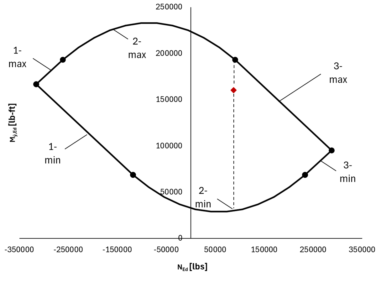 KB 2027 | Curva de interacción para la comprobación de esfuerzo axial y flexión