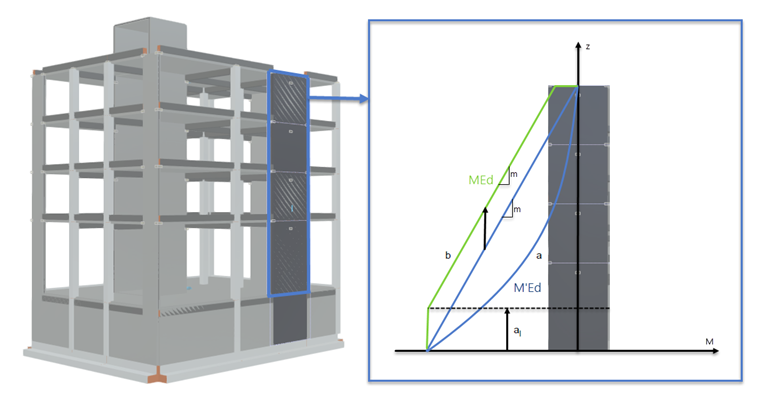 Momento resistente (b) según el diagrama de momentos calculado (a) según EC8 para muros ductiles de hormigón armado