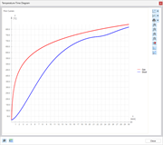 Diagrama que muestra la distribución de temperatura de un componente en protección contra incendios dentro de un período de tiempo específico