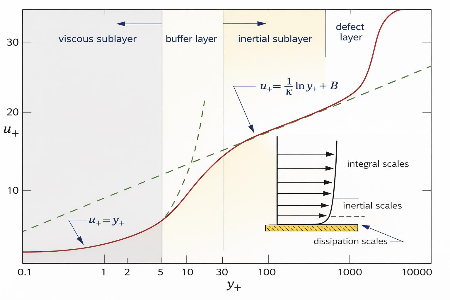 Estructura de capa límite turbulenta en unidades de pared, mostrando regiones viscosa, de amortiguación, logarítmica y externa