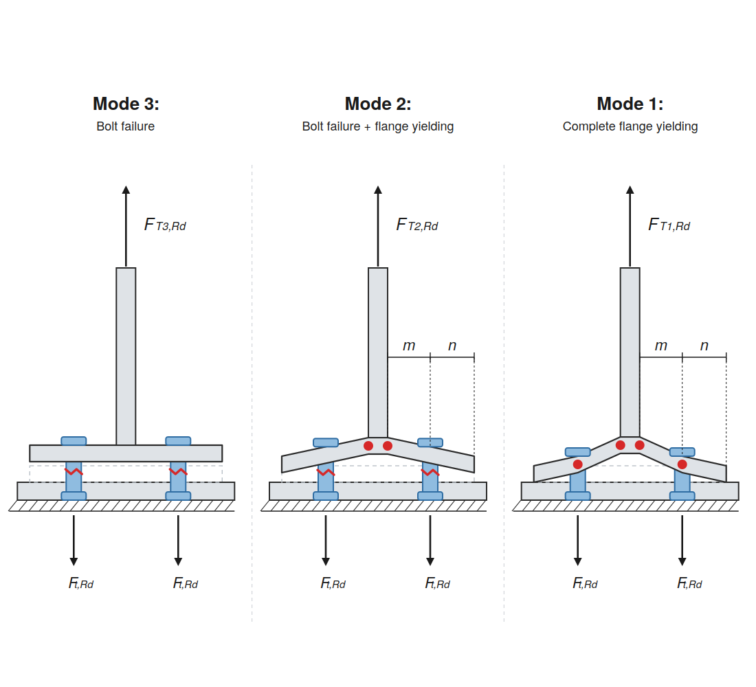 Diagrama esquemático que ilustra los tres modos de fallo de una unión en T: Modo 1 plastificación completa del ala, Modo 2 fallo combinado de tornillos y plastificación del ala, y Modo 3 fallo solo de los tornillos.