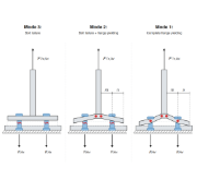 Diagrama esquemático que ilustra los tres modos de fallo de una unión en T: Modo 1 plastificación completa del ala, Modo 2 fallo combinado de tornillos y plastificación del ala, y Modo 3 fallo solo de los tornillos.