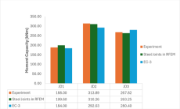 Un gráfico de barras compara la capacidad de momento en kNm para tres configuraciones de uniones de acero (JD1, JD2, JD3) basándose en datos experimentales, el análisis de RFEM Steel Joints y las normas de diseño EC3.
