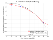 Comparación del coeficiente de presión del viento en el lado de barlovento de un edificio de gran altura (comparación entre USpaldingWallFunction y nutkWallFunction)