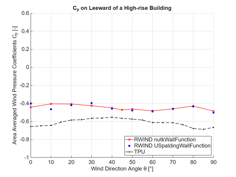 Comparación del coeficiente de presión del viento en el lado de sotavento de un edificio de gran altura (comparación entre USpaldingWallFunction y nutkWallFunction)