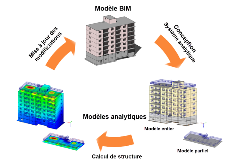 Scénario BIM type d'échange de données en génie des structures