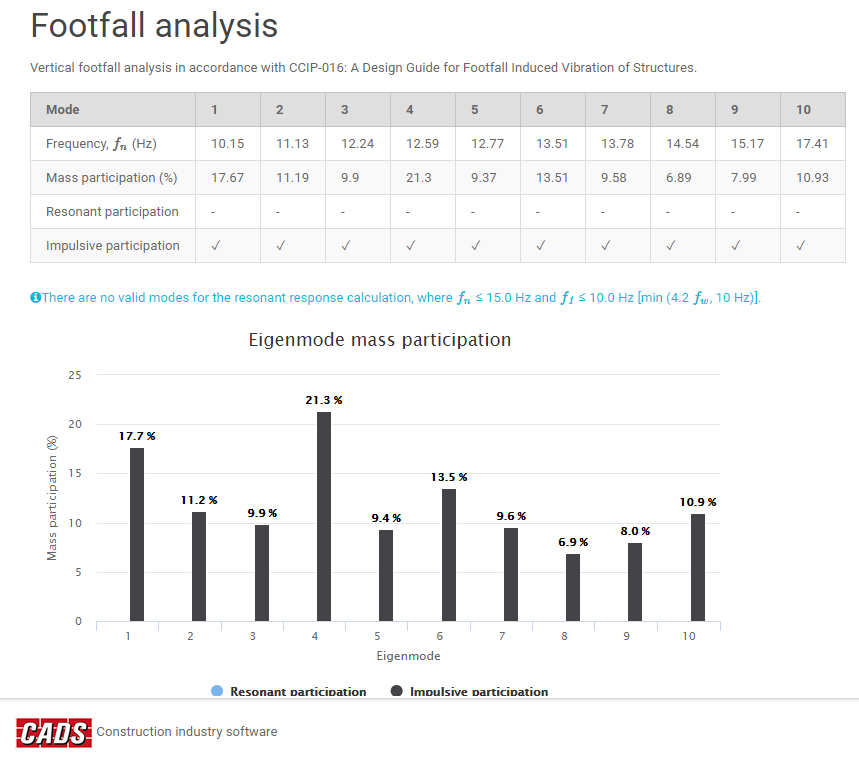 Graphique de la participation des masses du mode propre