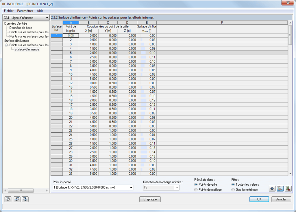 surfaces d'influence
