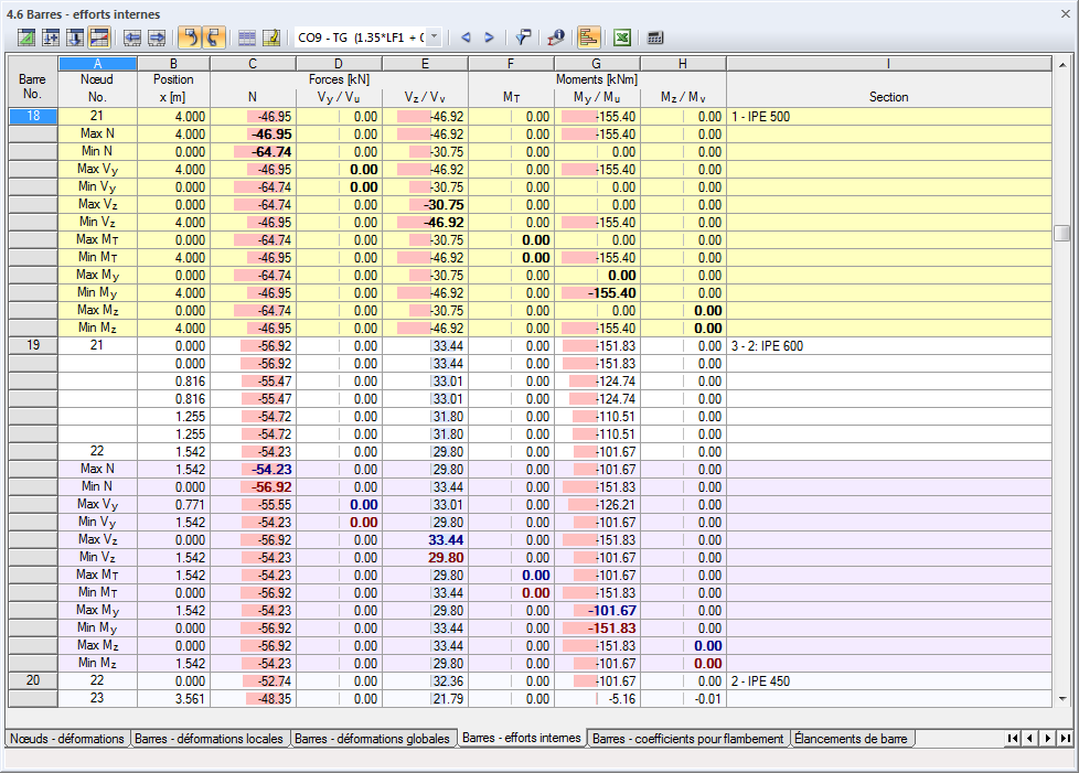 Tableau de résultats avec des échelles de relation colorées
