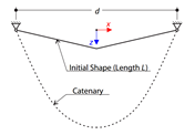 Catenary