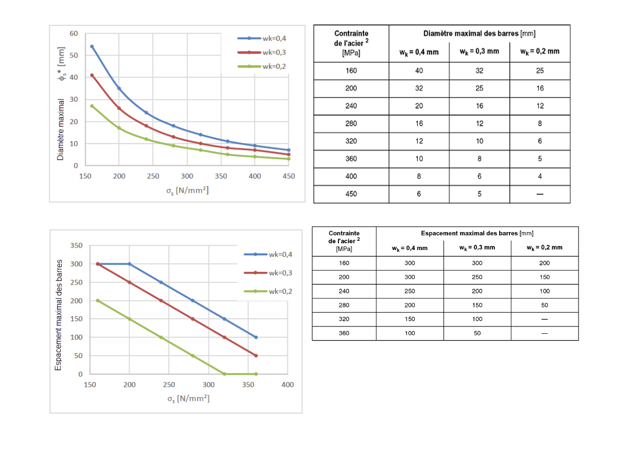 Tableaux 7.2DE et 7.3N de l’EN 1992-1-1