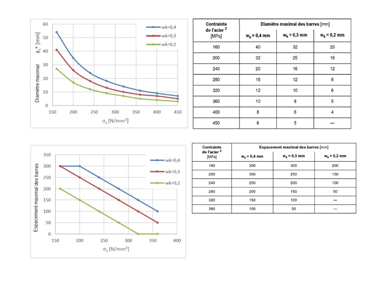 Tableaux 7.2DE et 7.3N de l’EN 1992-1-1