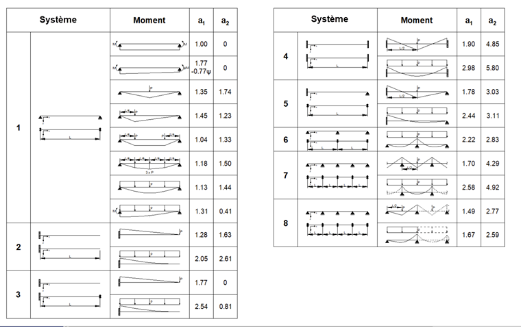Facteurs utilisés pour le déversement latéral