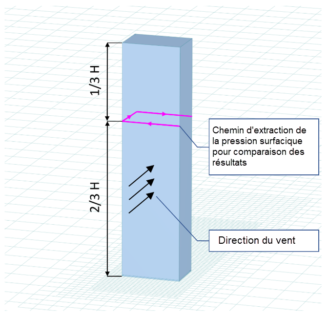 Chemin d’extraction de la pression surfacique
