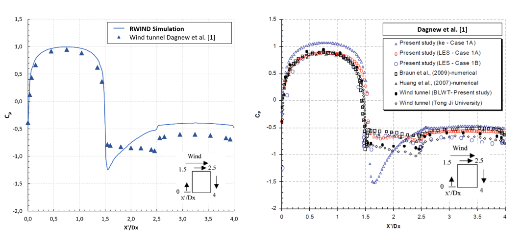 Coefficients de pression moyens cp sur le périmètre du bâtiment à une hauteur z = 2/3 H. Comparaison avec les résultats publiés dans [1] selon d’autres méthodes de calcul numériques
