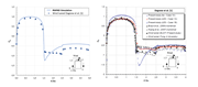 Coefficients de pression moyens cp sur le périmètre du bâtiment à une hauteur z = 2/3 H. Comparaison avec les résultats publiés dans [1] selon d’autres méthodes de calcul numériques