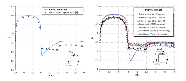 Coefficients de pression moyens cp sur le périmètre du bâtiment à une hauteur z = 2/3 H. Comparaison avec les résultats publiés dans [1] selon d’autres méthodes de calcul numériques