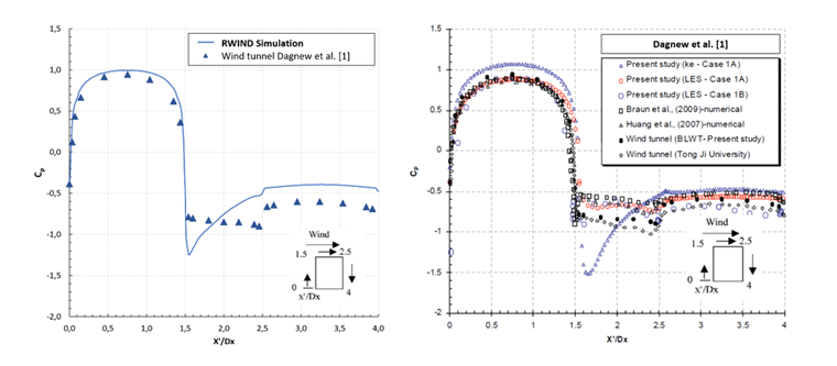 Coefficients de pression moyens cp sur le périmètre du bâtiment à une hauteur z = 2/3 H. Comparaison avec les résultats publiés dans [1] selon d'autres méthodes de calcul numériques