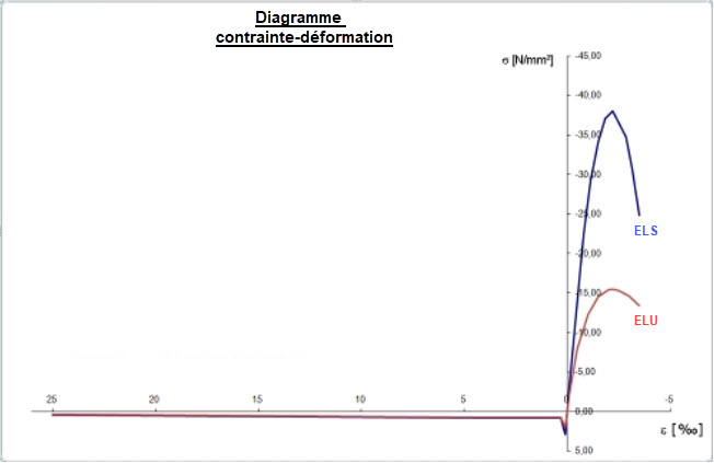 Diagramme contrainte-déformation à l’ELS et à l’ELU