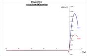 Diagramme contrainte-déformation à l’ELS et à l’ELU