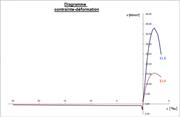Diagramme contrainte-déformation à l’ELS et à l’ELU