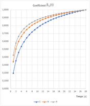 Évolution de la résistance fct,eff - Coefficient βcc