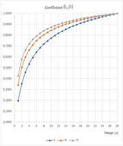 Évolution de la résistance fct,eff - Coefficient βcc