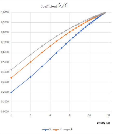 Diagramme logarithmique du coefficient βcc