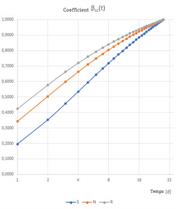 Diagramme logarithmique du coefficient βcc