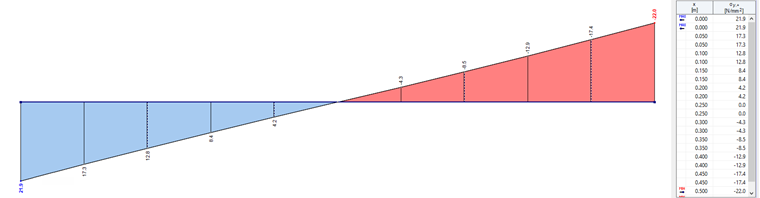 Diagramme de résultat sur la ligne examinée