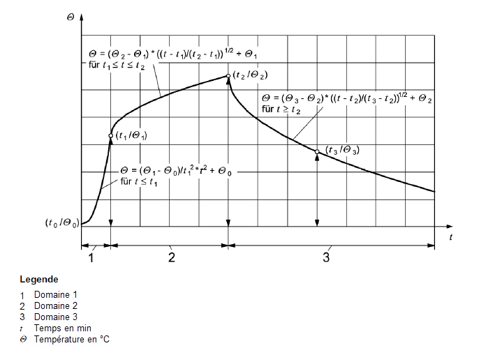 Représentation schématique de la courbe température-temps selon le modèle du feu naturel simplifié