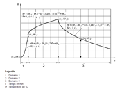 Représentation schématique de la courbe température-temps selon le modèle du feu naturel simplifié