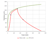 Scénario de feu naturel