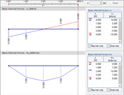 Diagrammes lissés des efforts internes v-x et m-x selon Mindlin