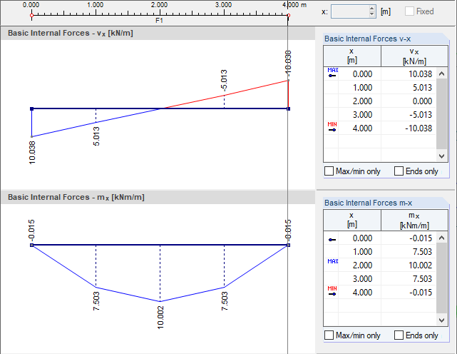 Diagrammes lissés des efforts internes v-x et m-x selon Kirchhoff