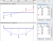 Diagrammes lissés des efforts internes v-x et m-x selon Kirchhoff