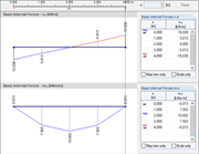 Diagrammes lissés des efforts internes v-x et m-x selon Kirchhoff