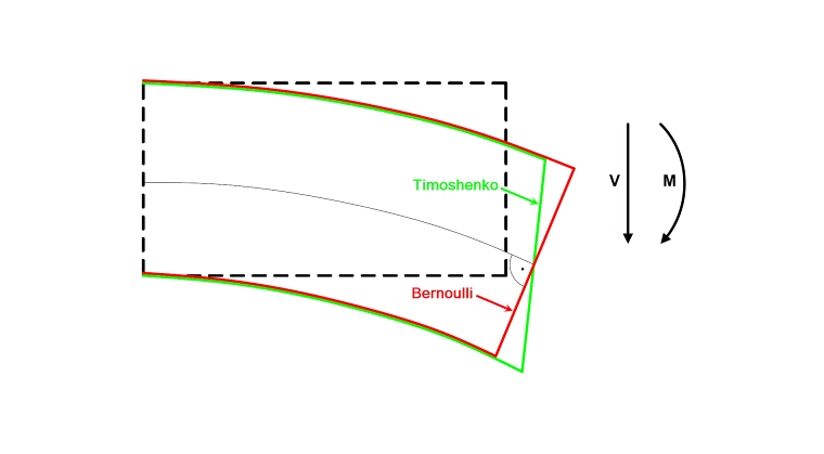 Gegenüberstellung der Verformungen eines Bernoulli-Balkens und eines Timoshenko-Balkens