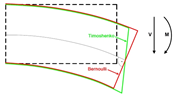 Gegenüberstellung der Verformungen eines Bernoulli-Balkens und eines Timoshenko-Balkens