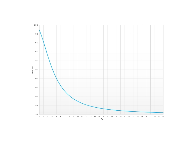 Einfluss der Schubverformung auf die Gesamtverformung für Einfeldträger mit Rechteckquerschnitt
