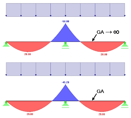 Redistribution des moments suite à la déformation due au cisaillement