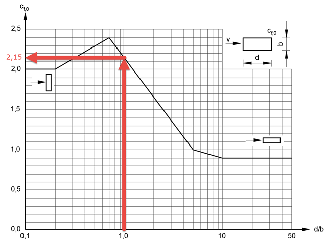 Coefficient de force de base des sections rectangulaires minces à arêtes tranchantes