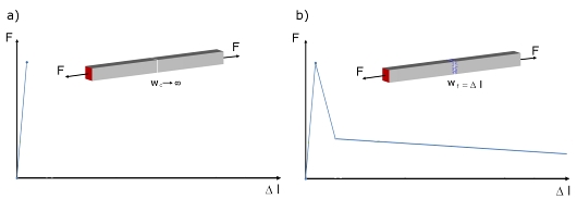 Comportement suite à la déformation provoquée par une charge appliquée au a) béton non armé et du b) béton fibré
