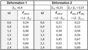 Classes de performance les plus courantes L1 et L2 avec les valeurs de base correspondantes de la résistance à la traction après fissuration