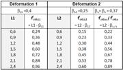 Classes de performance les plus courantes L1 et L2 avec les valeurs de base correspondantes de la résistance à la traction après fissuration