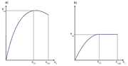 Courbe contrainte-déformation selon [4] pour la zone en compression : a) pour le calcul non linéaire b) pour la vérification de la section