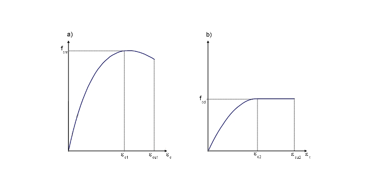 Spannungs-Dehnungs-Linie nach [4] für den Druckbereich: a) für die nichtlineare Berechnung; b) für die Querschnittsbemessung