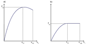 Courbe contrainte-déformation selon [4] pour la zone en compression : a) pour le calcul non linéaire b) pour la vérification de la section